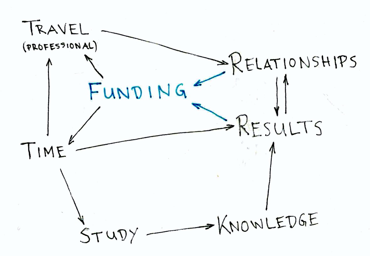 Requirements for independent AI alignment research and how they are connected